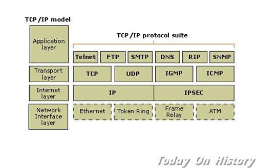 1983年1月1日TCP/IP协议取代了旧的网络成为因特网的基石(2025-1-1已更新)