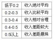 中国首次公布全国基尼系数