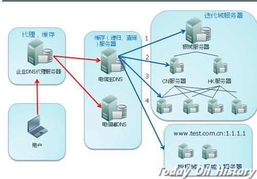 2014年1月21日中国遭到DNS入侵(2025-1-21已更新)