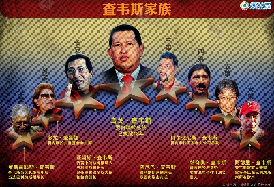 “反美斗士”查韦斯总统去世