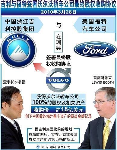 2010年3月27日吉利收购沃尔沃(2025-3-27已更新)