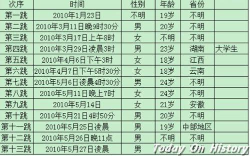 2010年5月25日富士康发生第十一次跳楼事件(2024-5-25已更新)