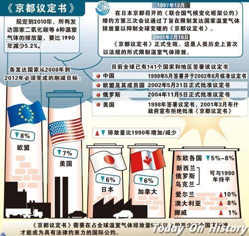 1999年5月29日中国在联合国总部签署了《京都议定书》(2024-5-29已更新)