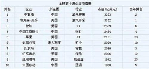 2010年5月30日中国石油首次成为世界五百强企业第一(2024-5-30已更新)