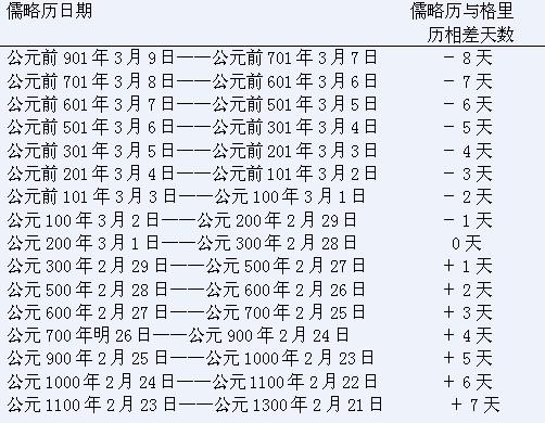 教皇格利高利十三世制定现今通用的公历