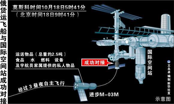 2009年10月18日俄“进步M-03M”货运飞船与国际空间站成功对接(2024-10-18已更新)