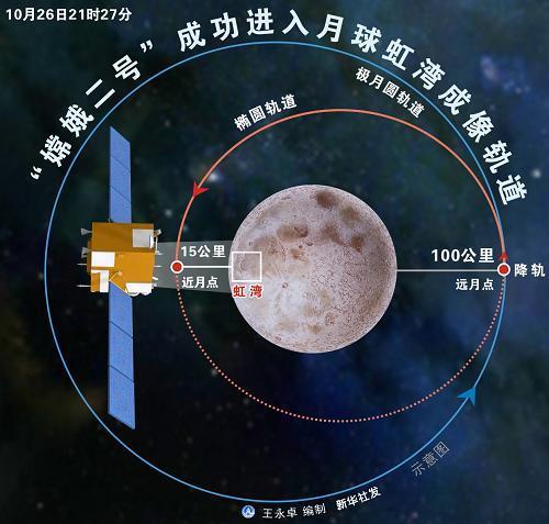 2010年10月26日嫦娥二号卫星成功进入月球虹湾成像轨道(2024-10-26已更新)