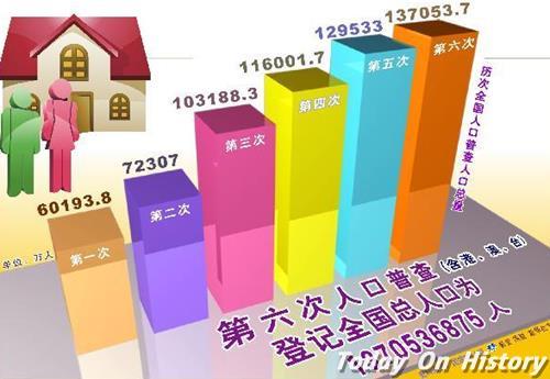2010年11月1日全国第六次人口普查开始入户登记(2024-11-1已更新)