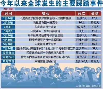 柬埔寨首都金边发生严重踩踏事件