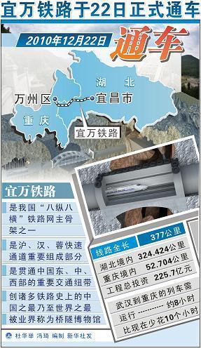 2010年12月22日中国建设难度最大的山区铁路“宜万铁路”正式通车(2024-12-22已更新)
