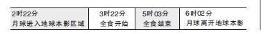 2011年6月16日我国西部和西南月全食，其他地区“带食月落”(2024-6-16已更新)