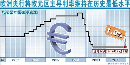 2010年7月8日欧洲央行宣布维持欧元区1.0%主导利率不变(2024-7-8已更新)