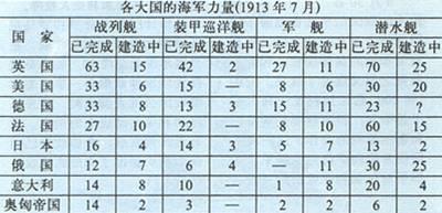1912年7月9日西方各国大肆发展海军(2024-7-9已更新)