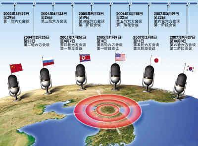 2005年7月26日朝核问题六方会谈取得进展(2024-7-26已更新)