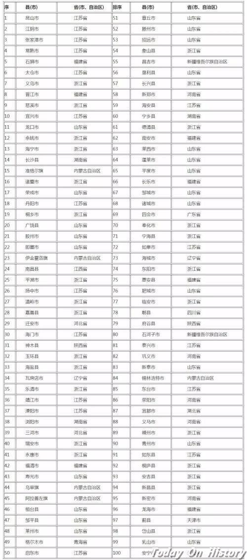2016年8月1日2016年百强县名单新鲜出炉(2024-8-1已更新)