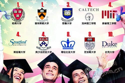 2009年8月20日美杂志公布最新大学排行榜 哈佛和普林斯顿并列榜首(2024-8-20已更新)