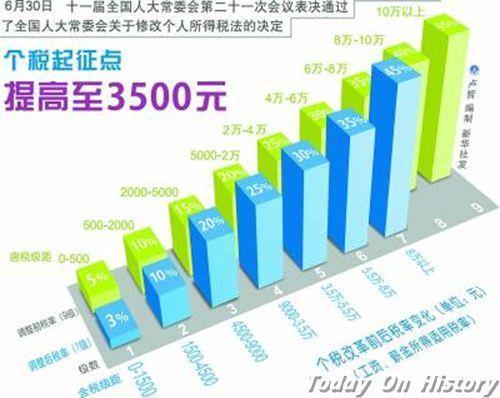 2011年9月1日我国个税起征点从2000元上调至3500元(2024-9-1已更新)
