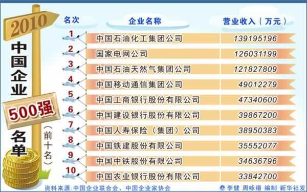 2010年9月4日中国企业500强名单公布(2024-9-4已更新)